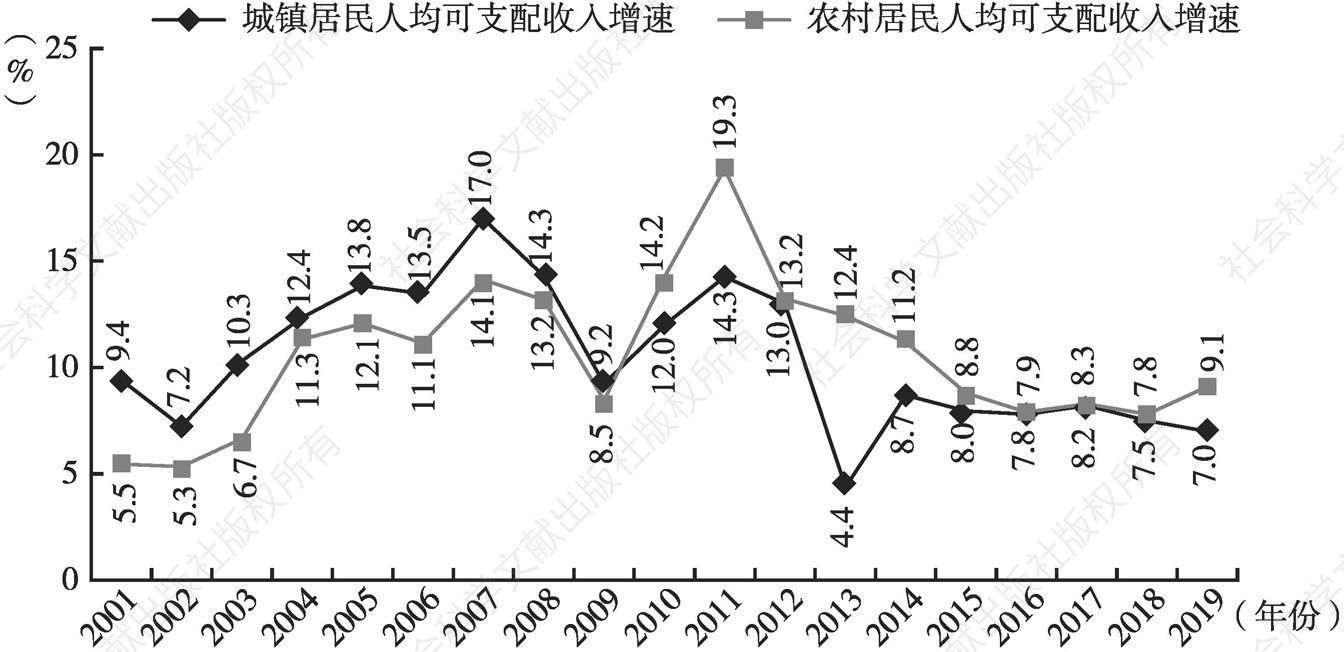图8 2001年以来山东省城镇居民和农村居民收入增速情况