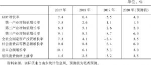 表2 2020年山东省主要经济指标预测