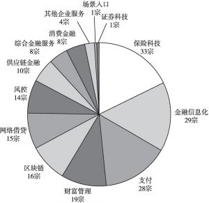 图2 2019年中国金融科技细分领域投资交易数量