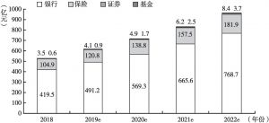 图5 中国2018～2022年传统金融机构金融科技投入情况