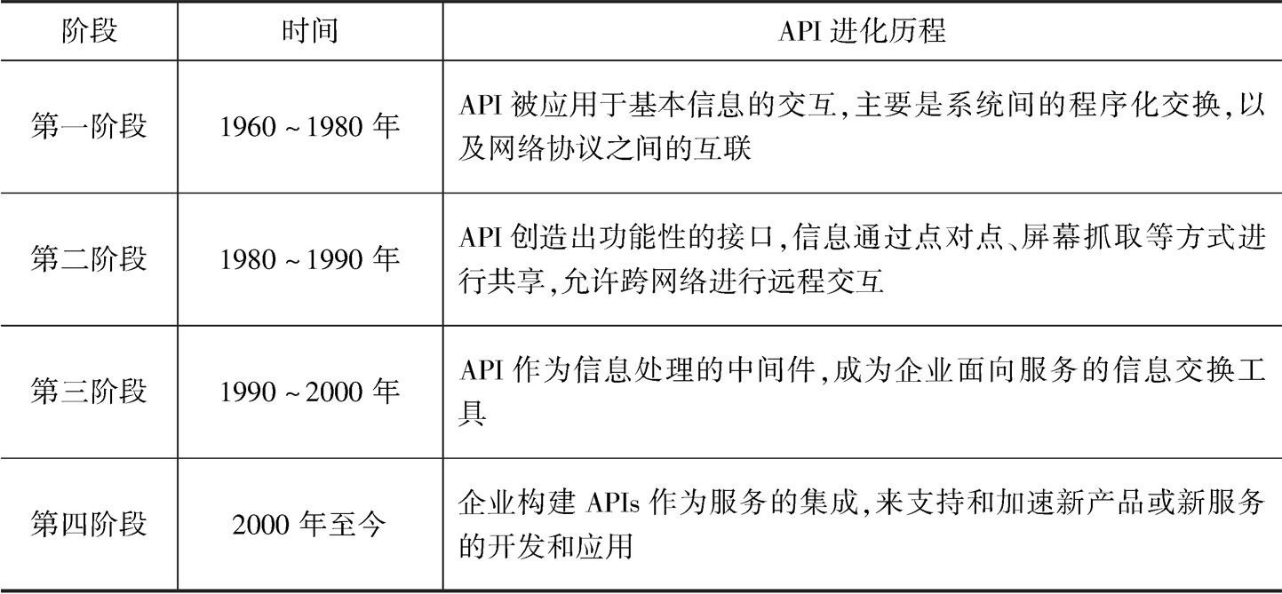 表1 API的发展阶段