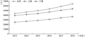 图1-1 全国、云南以及宁夏人均GDP增长情况（2013～2018）