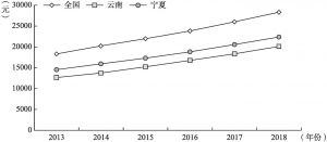 图1-2 全国、云南以及宁夏人均可支配收入增长情况（2013～2018）