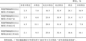 表1 广州青年就业准备的目标明确度（N=756）