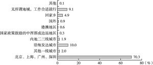 图3 广州青年最倾向的就业地区
