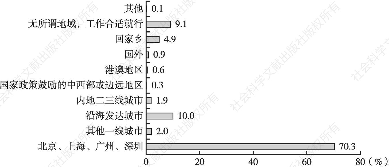 图3 广州青年最倾向的就业地区