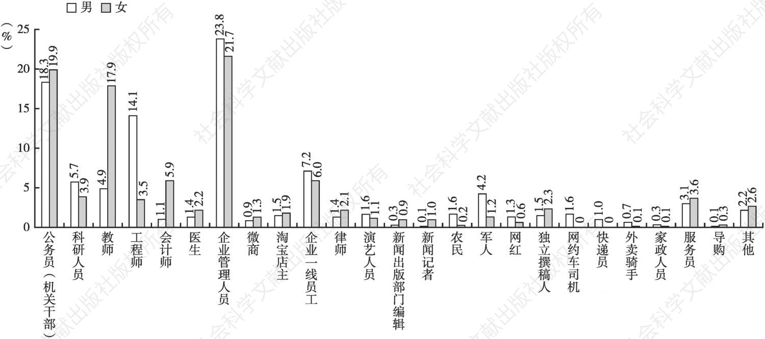 图4 不同性别广州青年最倾向的就业岗位