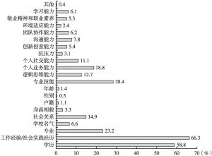 图5 广州青年认为影响求职的主要因素