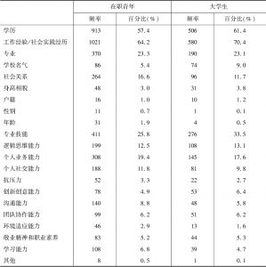 表4 广州青年认为影响求职的主要因素