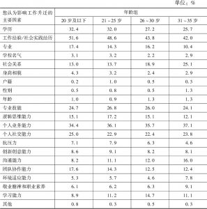 表5 不同年龄组广州青年认为影响工作升迁的主要因素