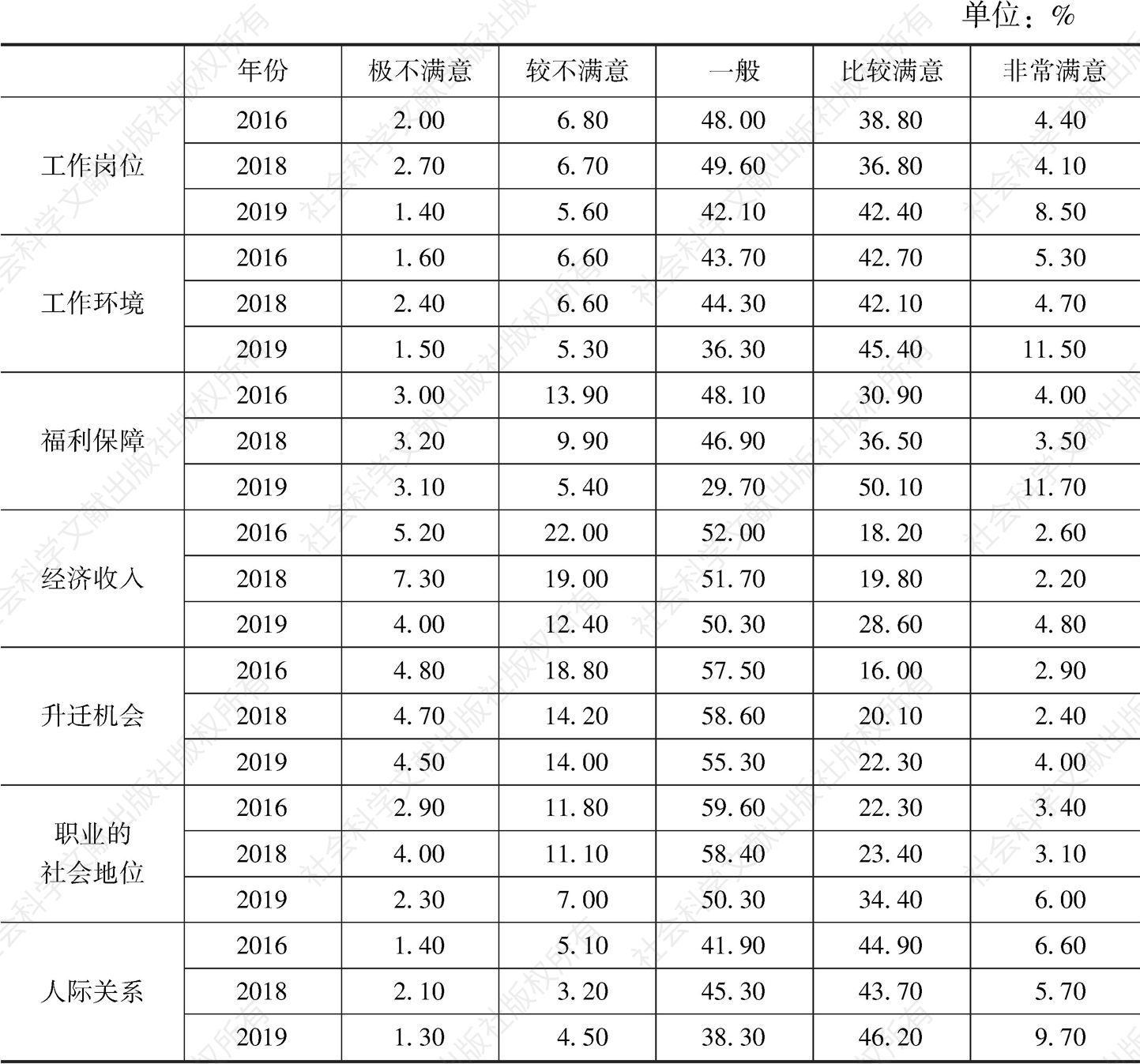 表7 2016～2019年广州在职青年的工作满意度