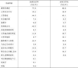 表2 广州青年选择工作时主要考虑的因素