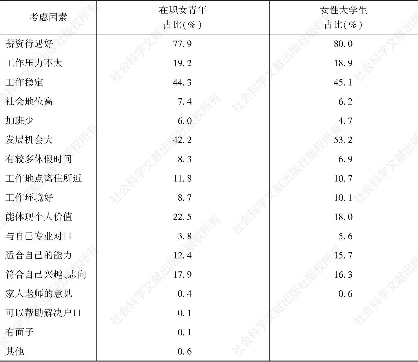 表2 广州青年选择工作时主要考虑的因素