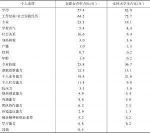 表3 影响广州青年女性求职最主要的个人素质