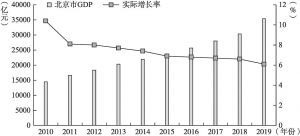图1-1 2010～2019年北京市GDP及实际增长率
