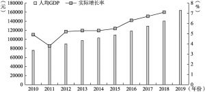 图1-2 2010～2019年北京市人均GDP及实际增长率