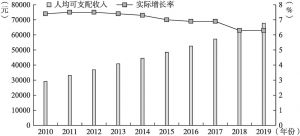 图1-3 2010～2019年北京市人均可支配收入及实际增长率