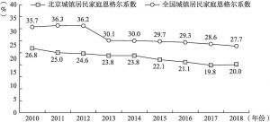 图1-5 2010～2018年北京及全国城镇居民恩格尔系数