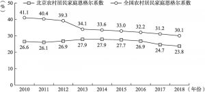 图1-6 2010～2018年北京及全国农村居民家庭恩格尔系数