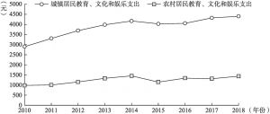 图1-7 2010～2018年北京市城镇和农村居民教育文化娱乐支出