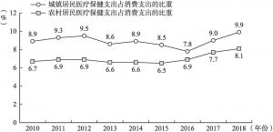 图1-8 2010～2018年北京城镇和农村居民医疗保健支出占消费支出的比重
