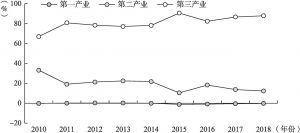 图1-10 2010～2018年北京市三次产业贡献率