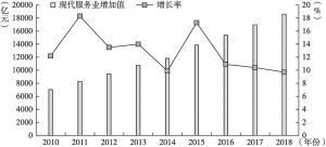 图1-11 2010～2018年北京市现代服务业增加值及其增长率
