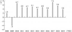 图2-1 2008～2019年国际游客数量增长情况