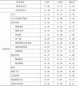 表7-2 2016年北京市居民不同类型活动日平均时间分配情况