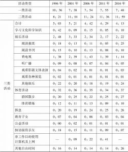 表7-3 1996～2016年北京市居民各项活动时间的分配比较（全周平均）