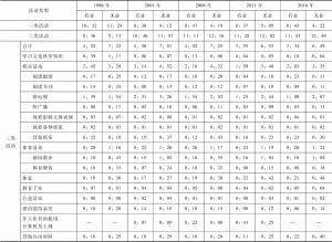 表7-5 1996～2016年北京市居民有业、无业群体各项活动时间分配情况（全周平均）