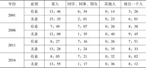 表7-6 2001～2016年北京市居民有业、无业群体的同伴者情况分析