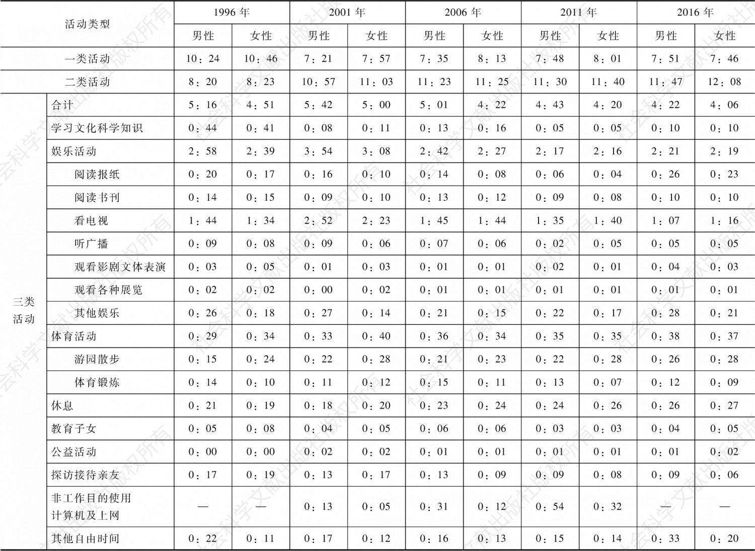 表7-7 1996～2016年北京市居民不同性别的生活时间分配（全周平均）