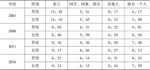 表7-8 2001～2016年北京市居民不同性别的同伴者情况分析