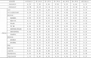 表7-9 2016年北京市居民不同年龄的生活时间分配情况（全周平均）
