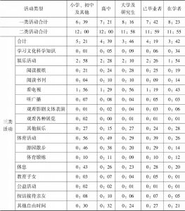 表7-10 2016年北京市居民不同学历者的生活时间分配（全周平均）