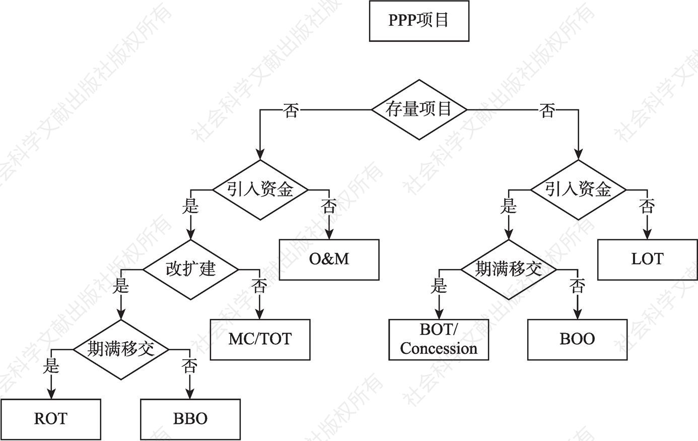 图10-1 公路的PPP模式选择流程
