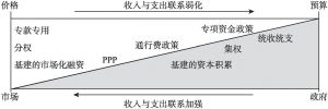 图11-1 受益原则的策略结构：不同制度模式按照收支联系强弱的分布