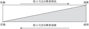 图1-1 受益原则在经济学中的理论位置