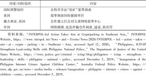 表3 菲律宾国家警察2019年国际合作情况