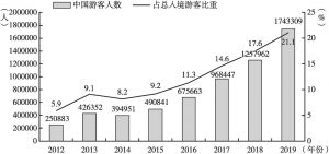 图5 菲律宾入境旅游中国游客增长趋势（2012～2019年）