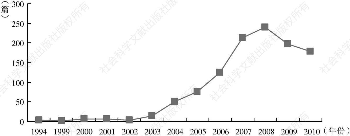 图1-4 1994～2010年CNKI期刊全文数据库中关于“政府绩效评估”的学术关注度