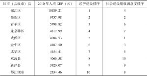 表4-6 2010年成都市10个区市（县级市）县人均GDP与社会建设绩效满意度排序