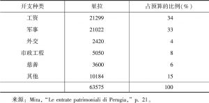 表1.10 14世纪第一个十年佩鲁贾公社预算中的年平均公共开支