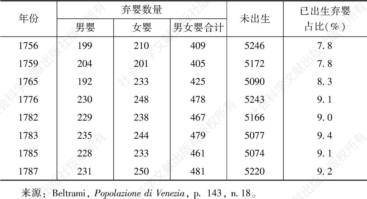 表2.4 1756～1787年威尼斯的弃婴数量