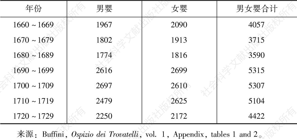 表2.5 1660～1729年米兰的弃婴数量