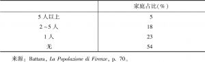 表2.9 1551年佛罗伦萨（意大利）按仆人人数所得的家庭分布情况
