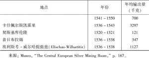 表7.3 中欧各矿区的白银输出量：现存年份的年均输出量-续表