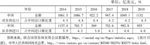 表7 2014～2019年中国和非洲货物贸易额及在中国贸易中的占比