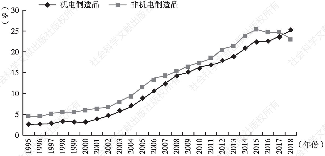 图7 1995～2018年中国对非洲机电、非机电制造品出口市场占有率变动态势